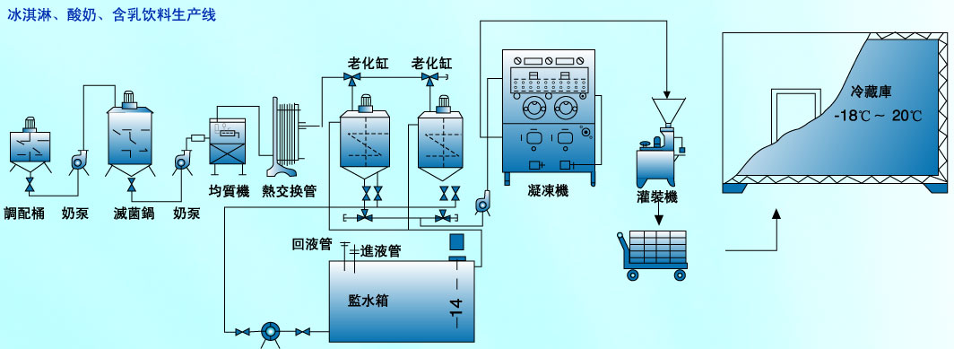 Ice Cream Manufacturing Flow Chart